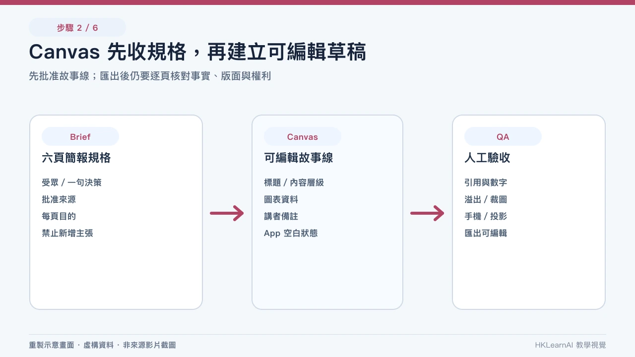 Gemini Canvas 規格、可編輯投影片與人工版面來源檢查板 Gemini Canvas 規格、可編輯投影片與人工版面來源檢查板