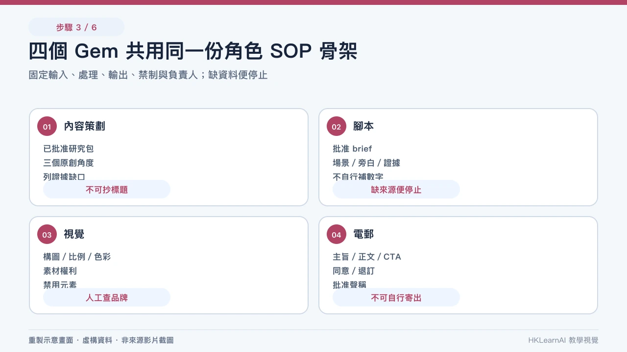 四個 Gemini Gem 角色卡共用輸入、流程、輸出、禁制和驗收欄位