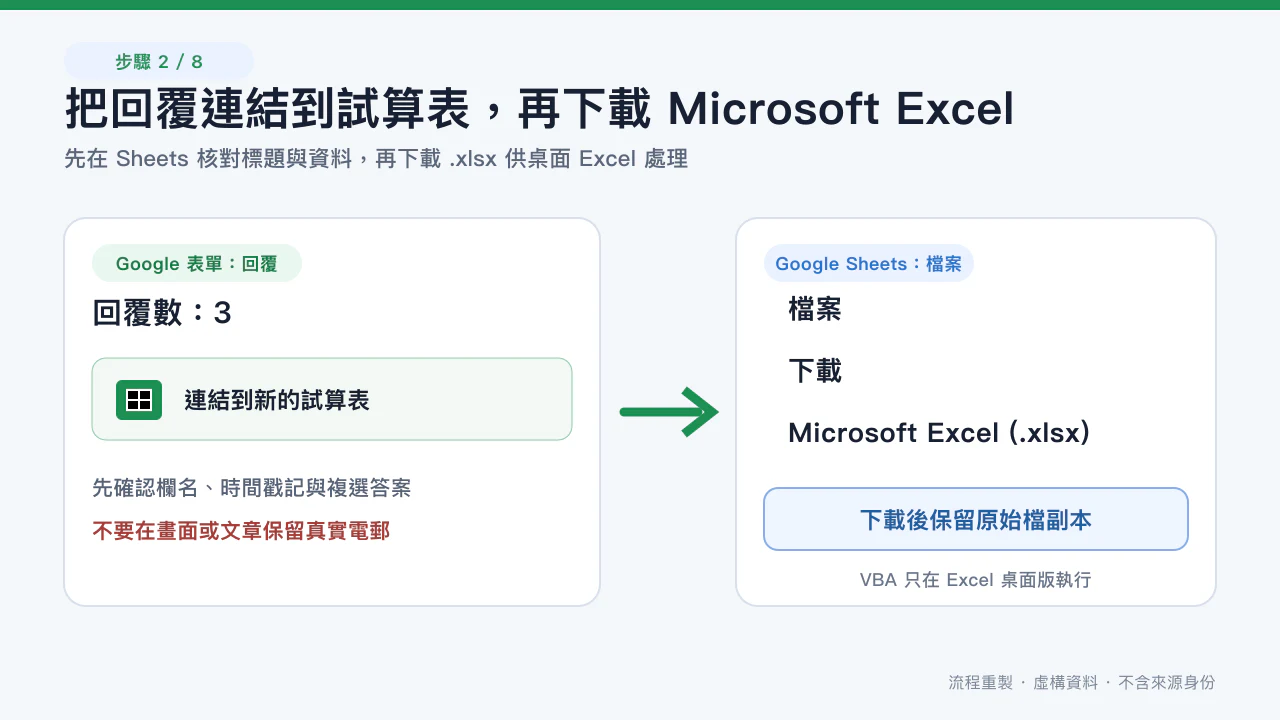Google 表單回應連結試算表並下載 Excel XLSX 副本;私隱安全重構畫面,使用虛構資料,並非來源影片播放