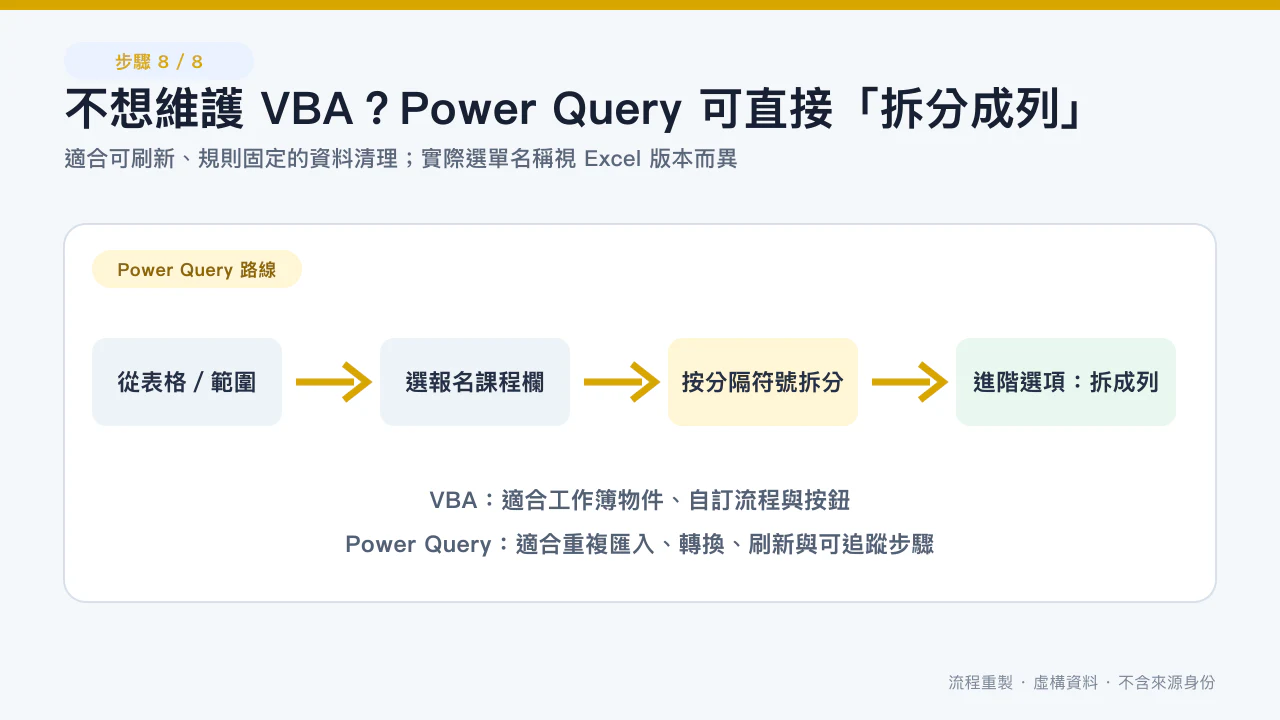 Power Query 按分隔符把報名課程欄拆成 Rows；私隱安全重構畫面，使用虛構資料，並非來源影片播放