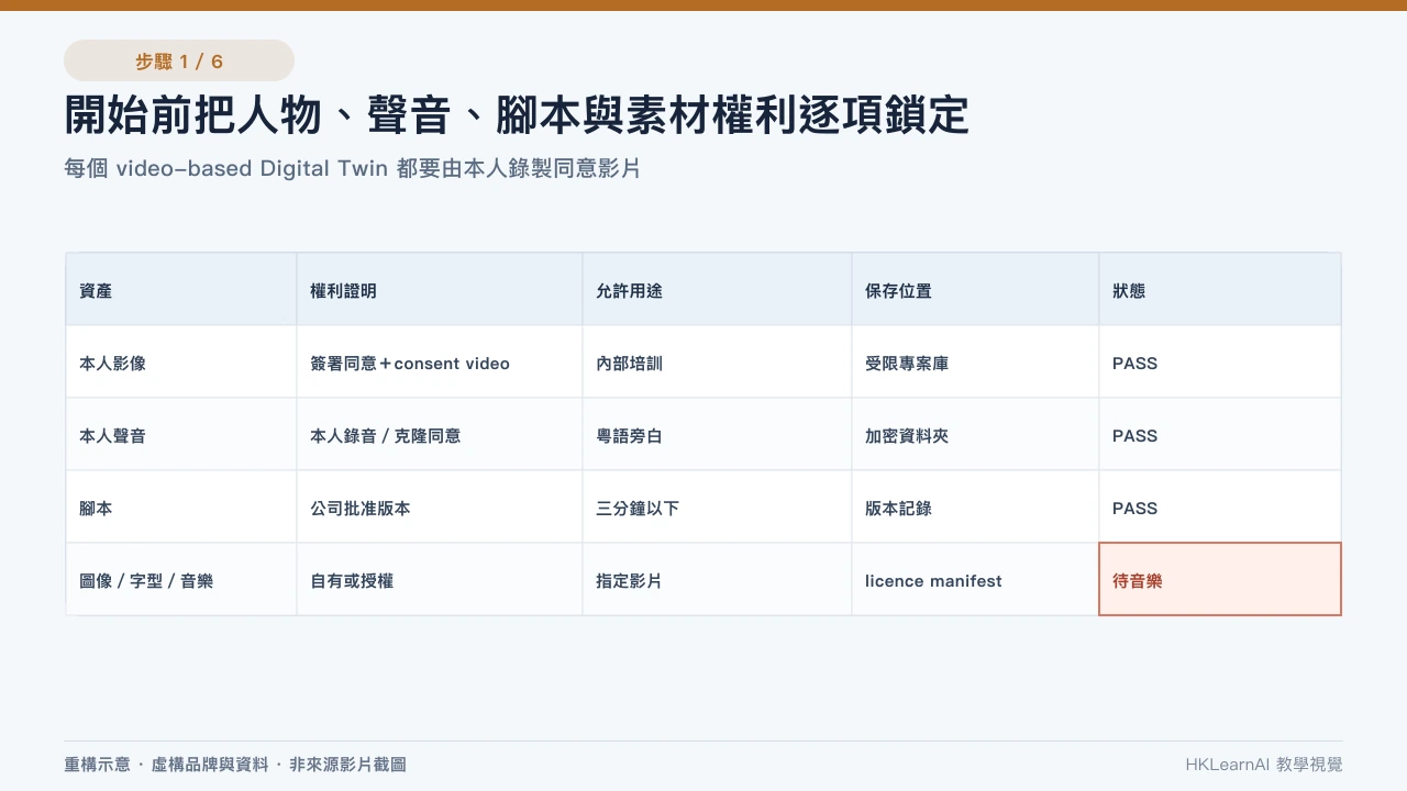 HeyGen AI Avatar 專案開始前的影像、聲音、腳本及素材權利清單 HeyGen AI Avatar 專案開始前的影像、聲音、腳本及素材權利清單