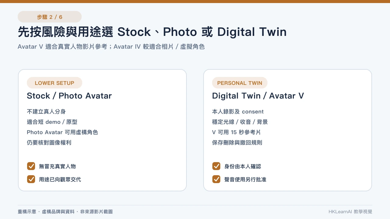 HeyGen Stock Photo Avatar 與 Personal Digital Twin 的用途、素材及權利比較 HeyGen Stock Photo Avatar 與 Personal Digital Twin 的用途、素材及權利比較