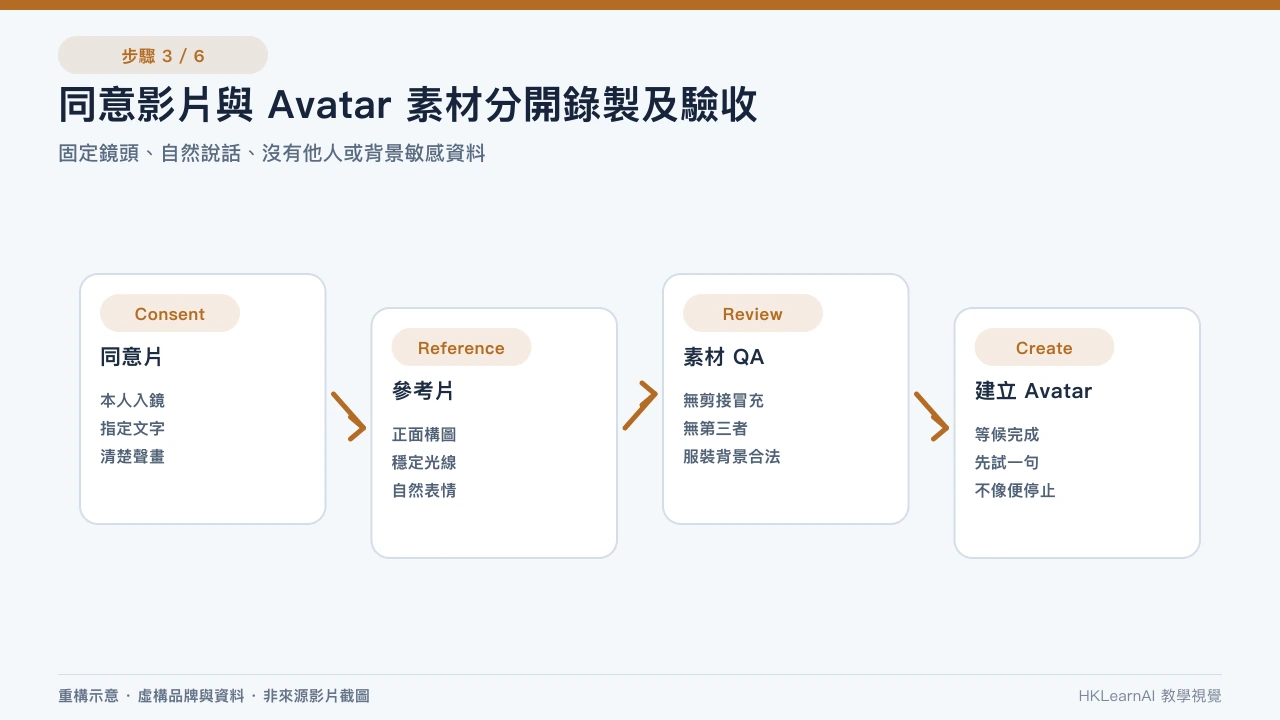 HeyGen consent video、真人參考影片、素材 QA 與一句 Avatar 測試的流程 HeyGen consent video、真人參考影片、素材 QA 與一句 Avatar 測試的流程