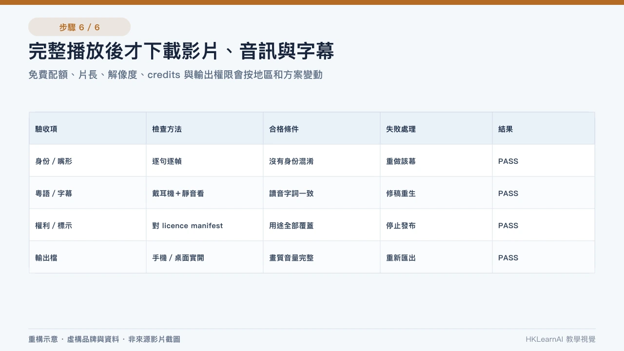HeyGen AI Avatar 影片發布前的身份、嘴形、粵語、字幕、權利及輸出驗收矩陣