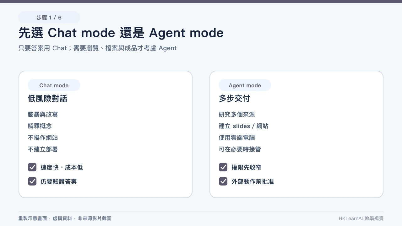 Browser Operator、Connectors、Research 和 Web App 經人工關卡的 Manus Agent 工作流 Browser Operator、Connectors、Research 和 Web App 經人工關卡的 Manus Agent 工作流