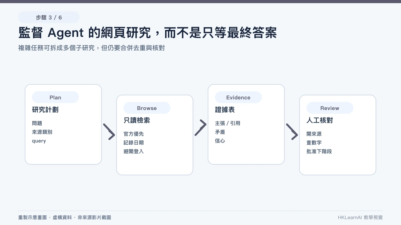 Manus Agent 任務 brief 與 SEO 唯讀權限矩陣