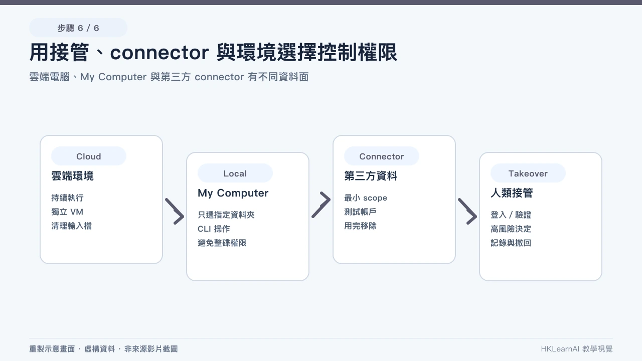 無程式碼 Web App 由需求、預覽、測試、私人 pull request 到人工合併