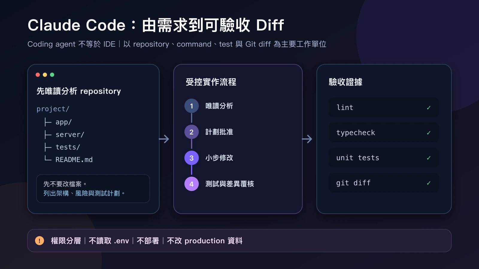 Claude Code 由唯讀分析、計劃批准到小步修改與測試覆核的受控工作流程