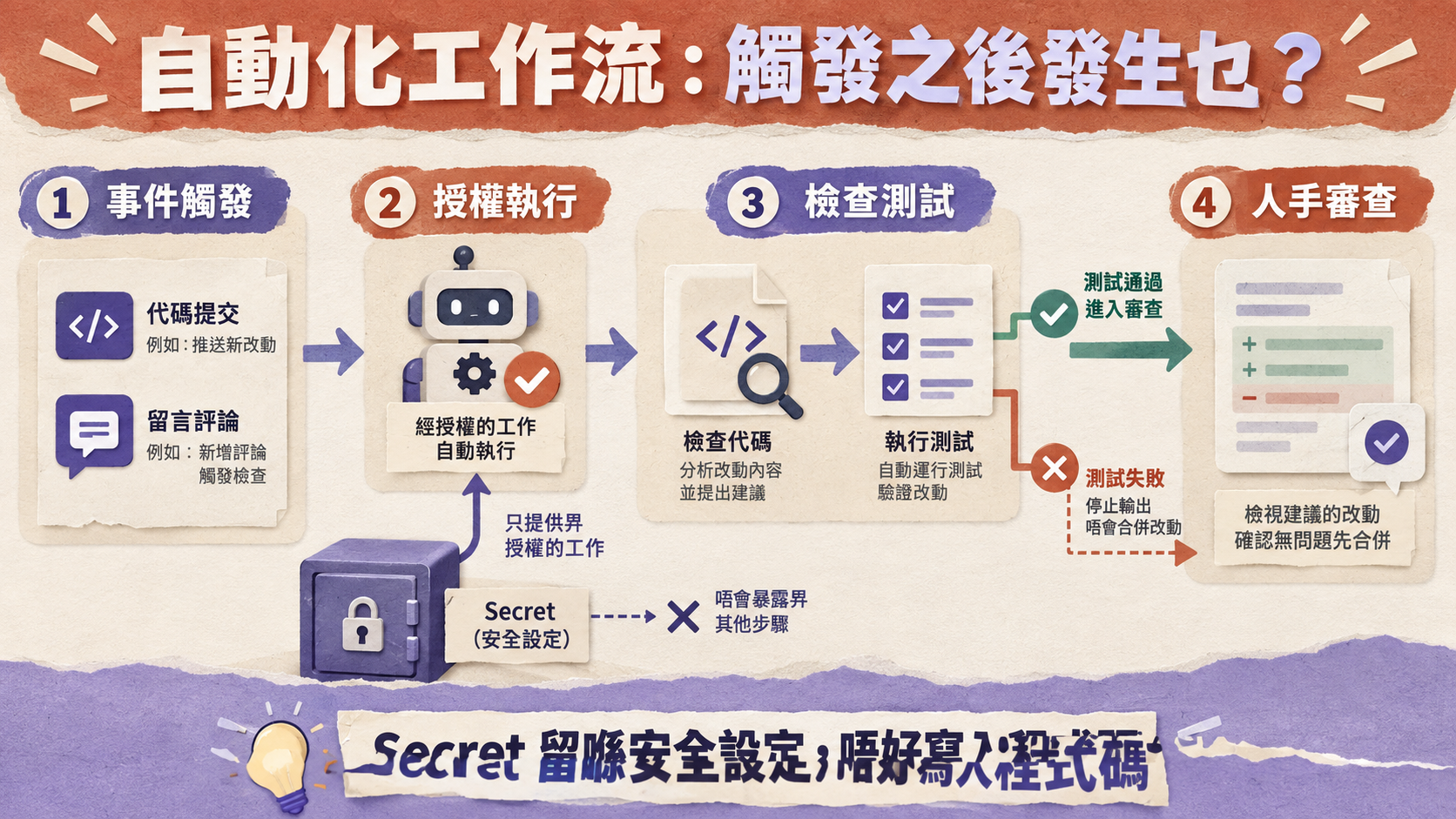 自動化工作流:觸發之後發生乜?;事件觸發 → 授權執行 → 檢查測試 → 人手審查;Secret 留喺安全設定,唔好寫入程式碼