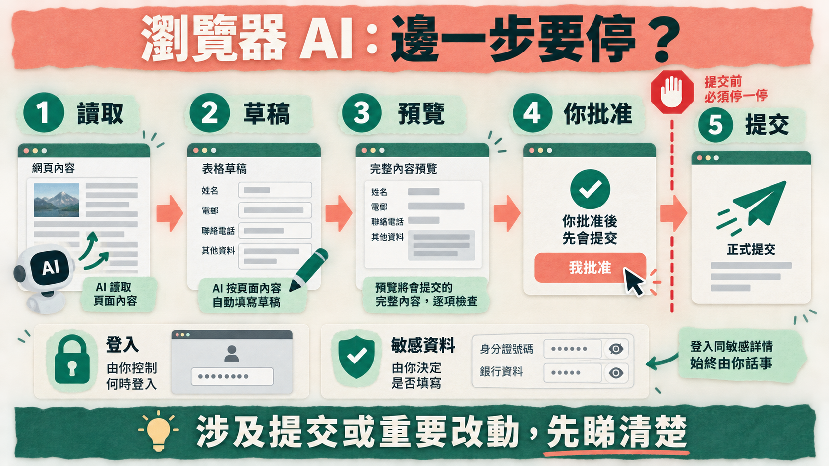 瀏覽器 AI:邊一步要停?;讀取 → 草稿 → 預覽 → 你批准 → 提交;涉及提交或重要改動,先睇清楚