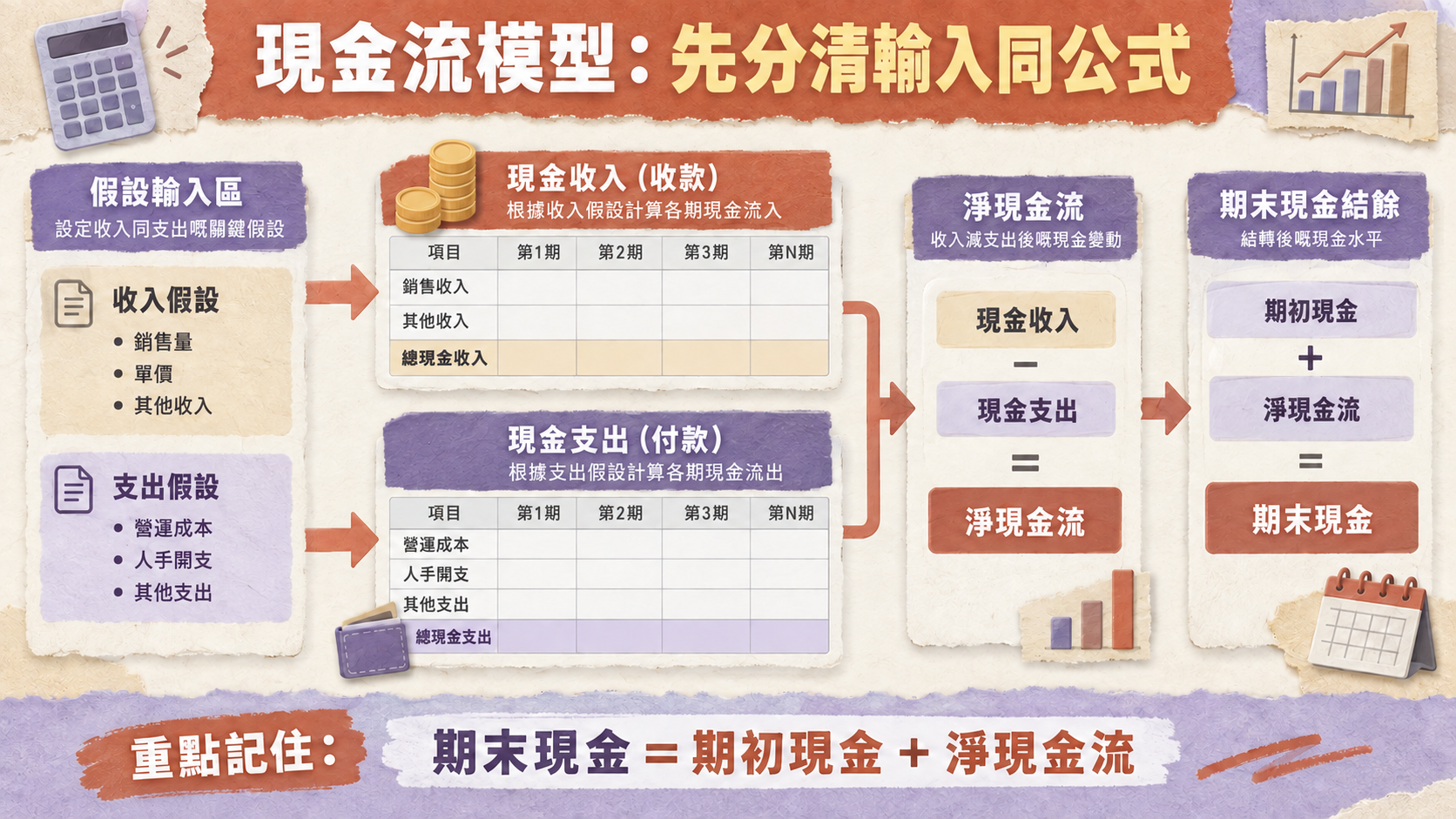 現金流模型:先分清輸入同公式;收入假設+支出假設 → 淨現金流;期末現金=期初現金+淨現金流