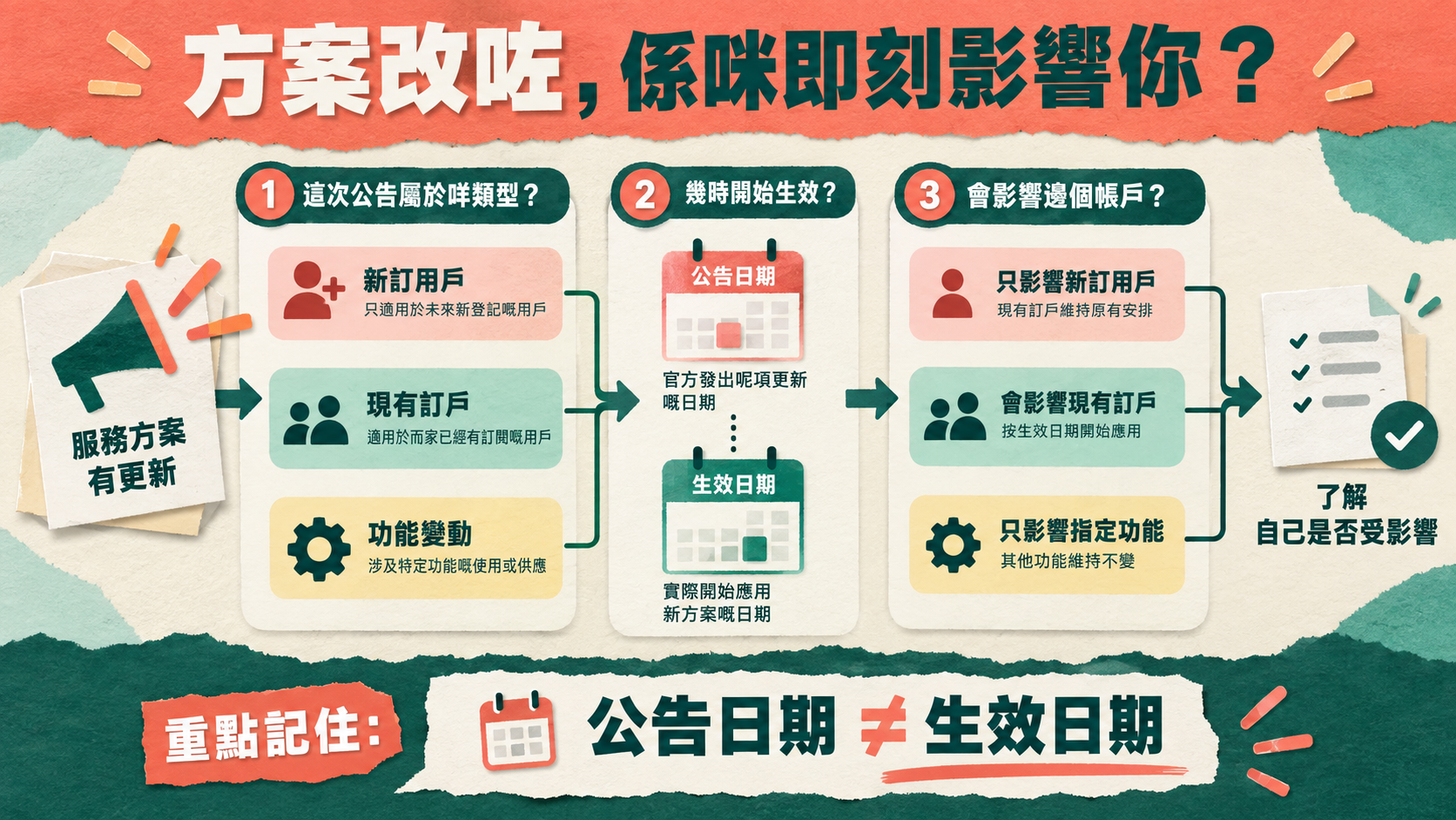 方案改咗,係咪即刻影響你?;新訂用戶|現有訂戶|功能變動;公告日期 ≠ 生效日期