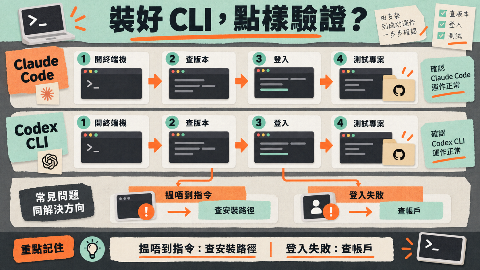 裝好 CLI,點樣驗證?;開終端機 → 查版本 → 登入 → 測試專案;搵唔到指令:查安裝路徑|登入失敗:查帳戶