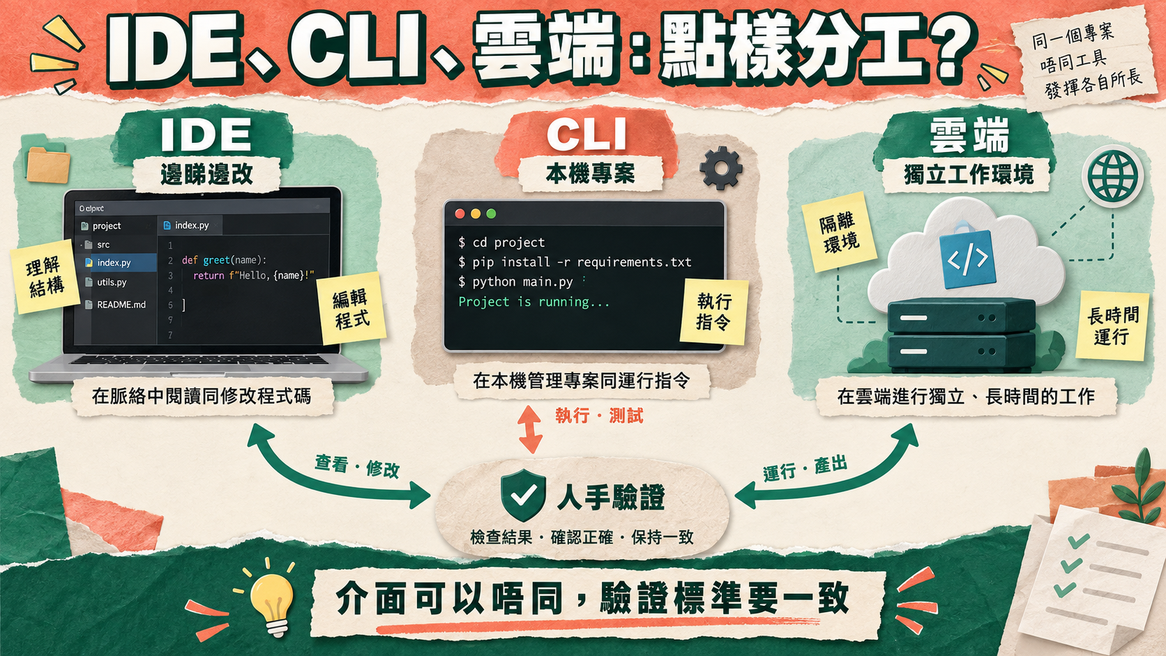 IDE、CLI、雲端:點樣分工?;IDE:邊睇邊改|CLI:本機專案|雲端:獨立工作環境;介面可以唔同,驗證標準要一致