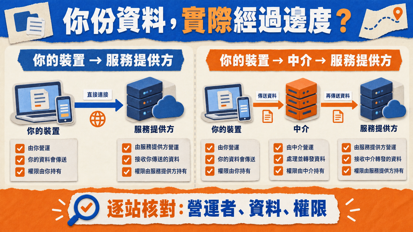 你份資料,實際經過邊度?;你的裝置 → 服務提供方|你的裝置 → 中介 → 服務提供方;逐站核對:營運者、資料、權限