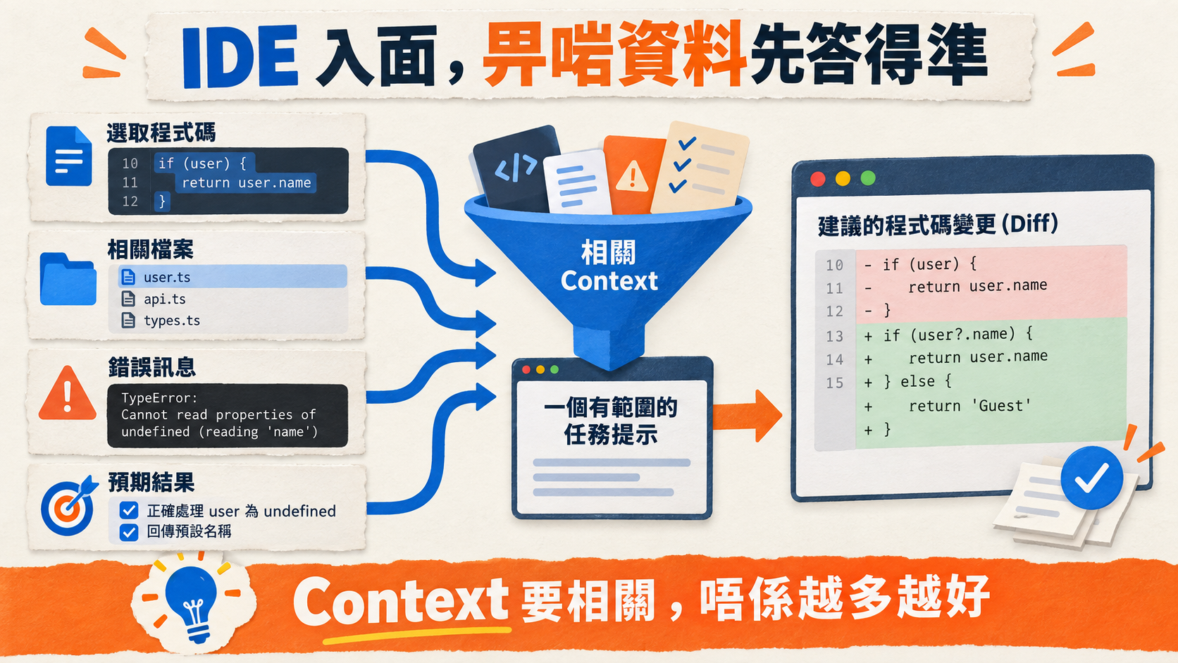 IDE 入面,畀啱資料先答得準;選取程式碼|相關檔案|錯誤訊息|預期結果;Context 要相關,唔係越多越好