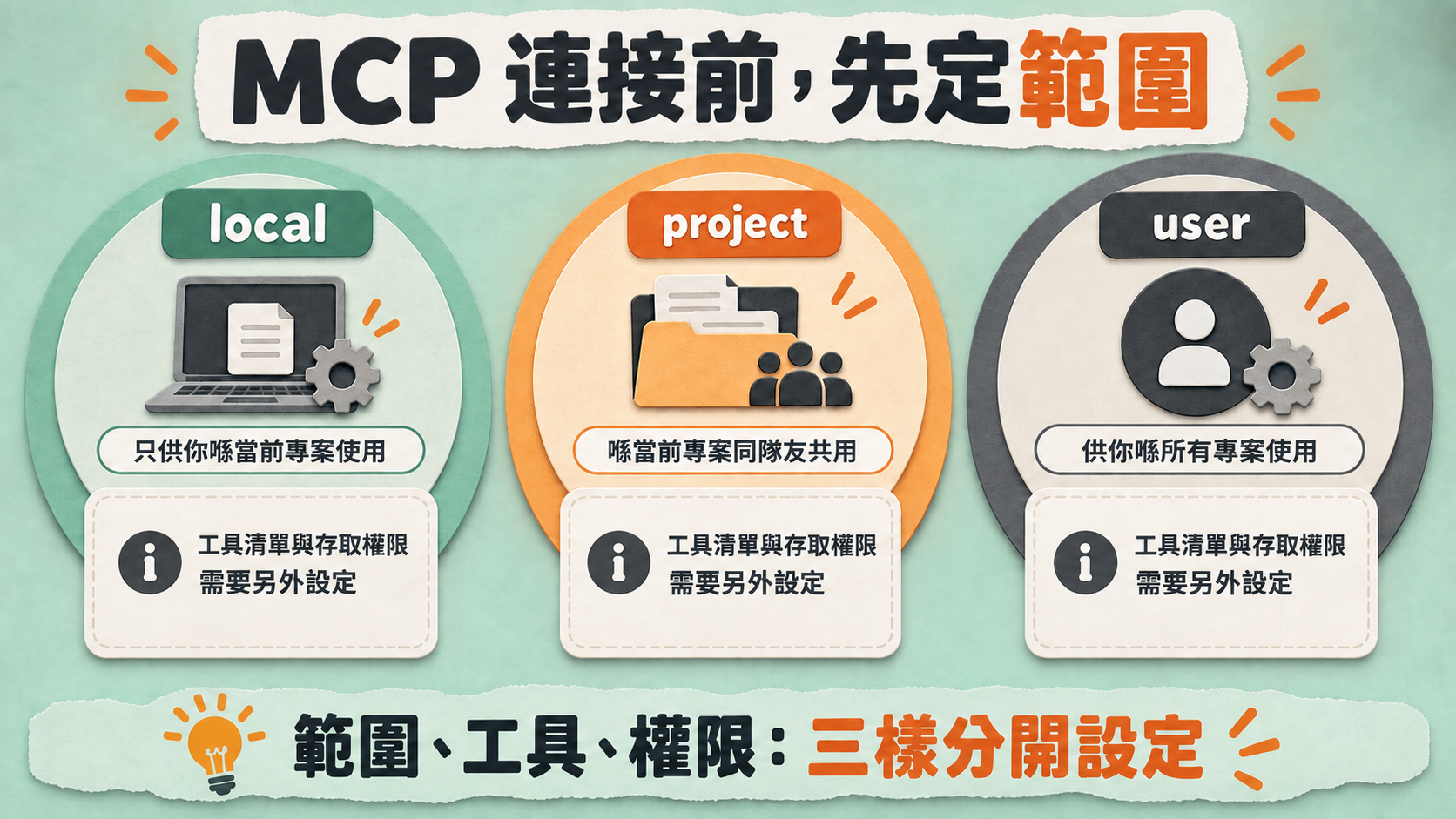 MCP 連接前,先定範圍;local|project|user;範圍、工具、權限:三樣分開設定