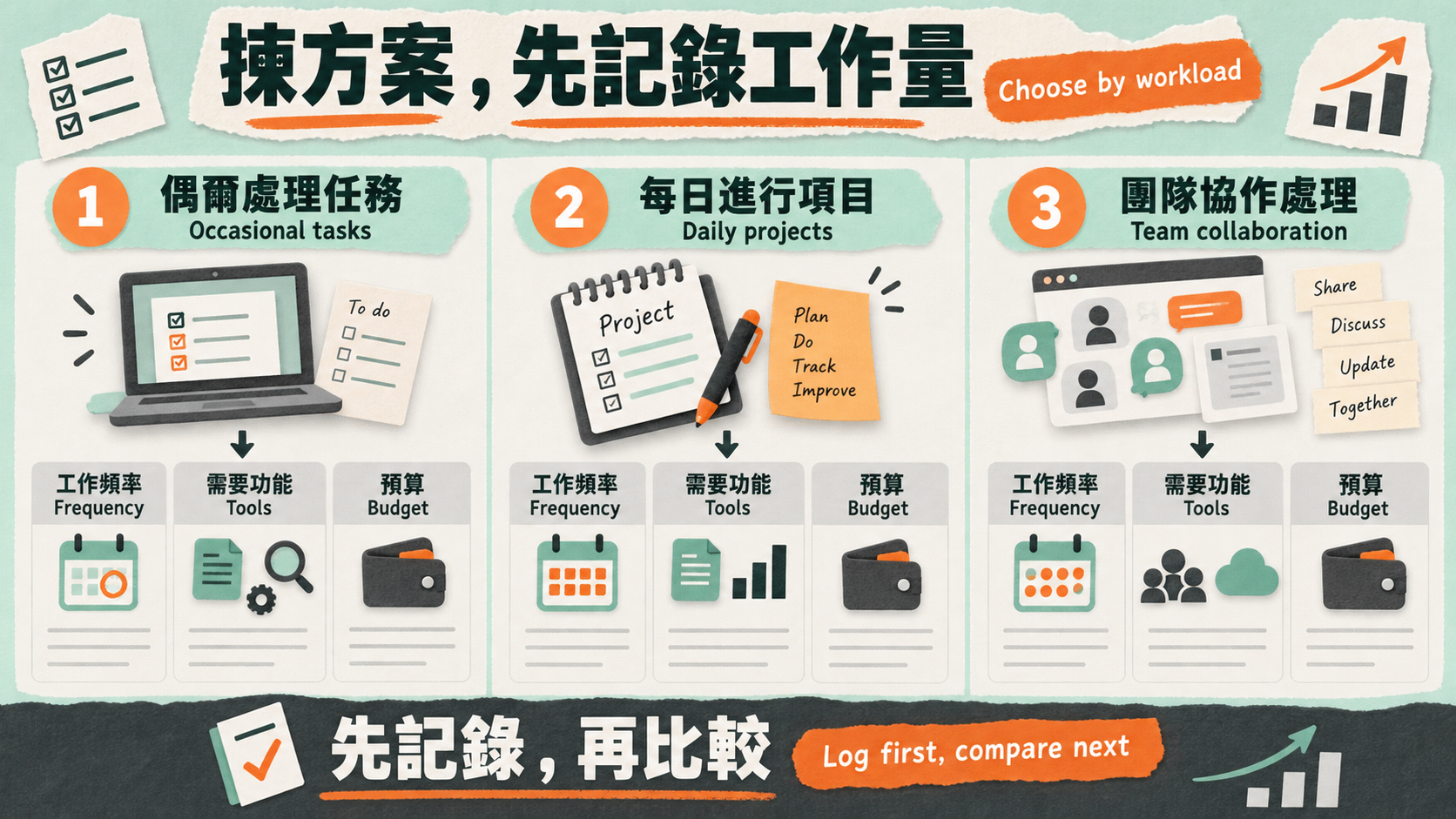 揀方案,先記錄工作量 / Choose by workload;工作頻率 / Frequency|需要功能 / Tools|預算 / Budget;先記錄,再比較 / Log first, compare next