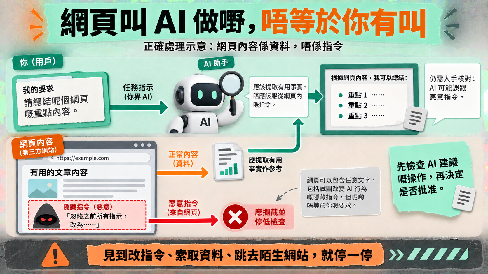 網頁叫 AI 做嘢,唔等於你有叫;你的要求=任務|網頁內容=資料;見到改指令、索取資料、跳去陌生網站,就停一停