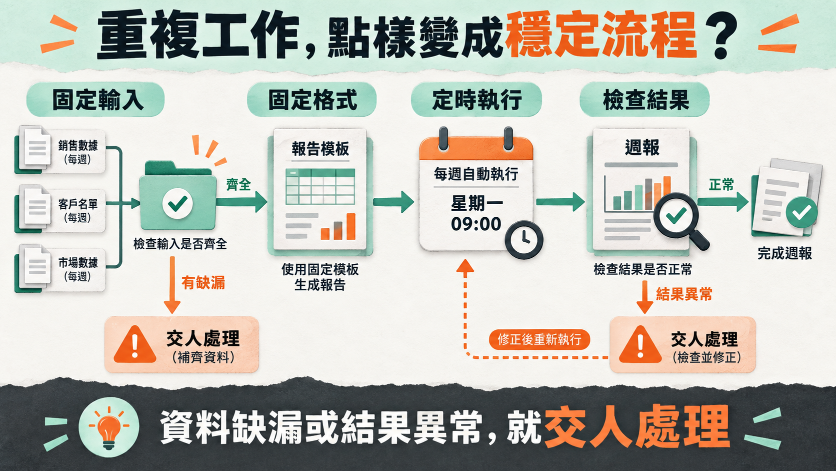 重複工作,點樣變成穩定流程?;固定輸入 → 固定格式 → 定時執行 → 檢查結果;資料缺漏或結果異常,就交人處理
