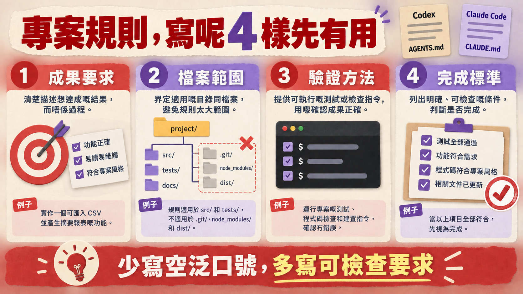 專案規則,寫呢 4 樣先有用;成果要求|檔案範圍|驗證方法|完成標準;少寫空泛口號,多寫可檢查要求