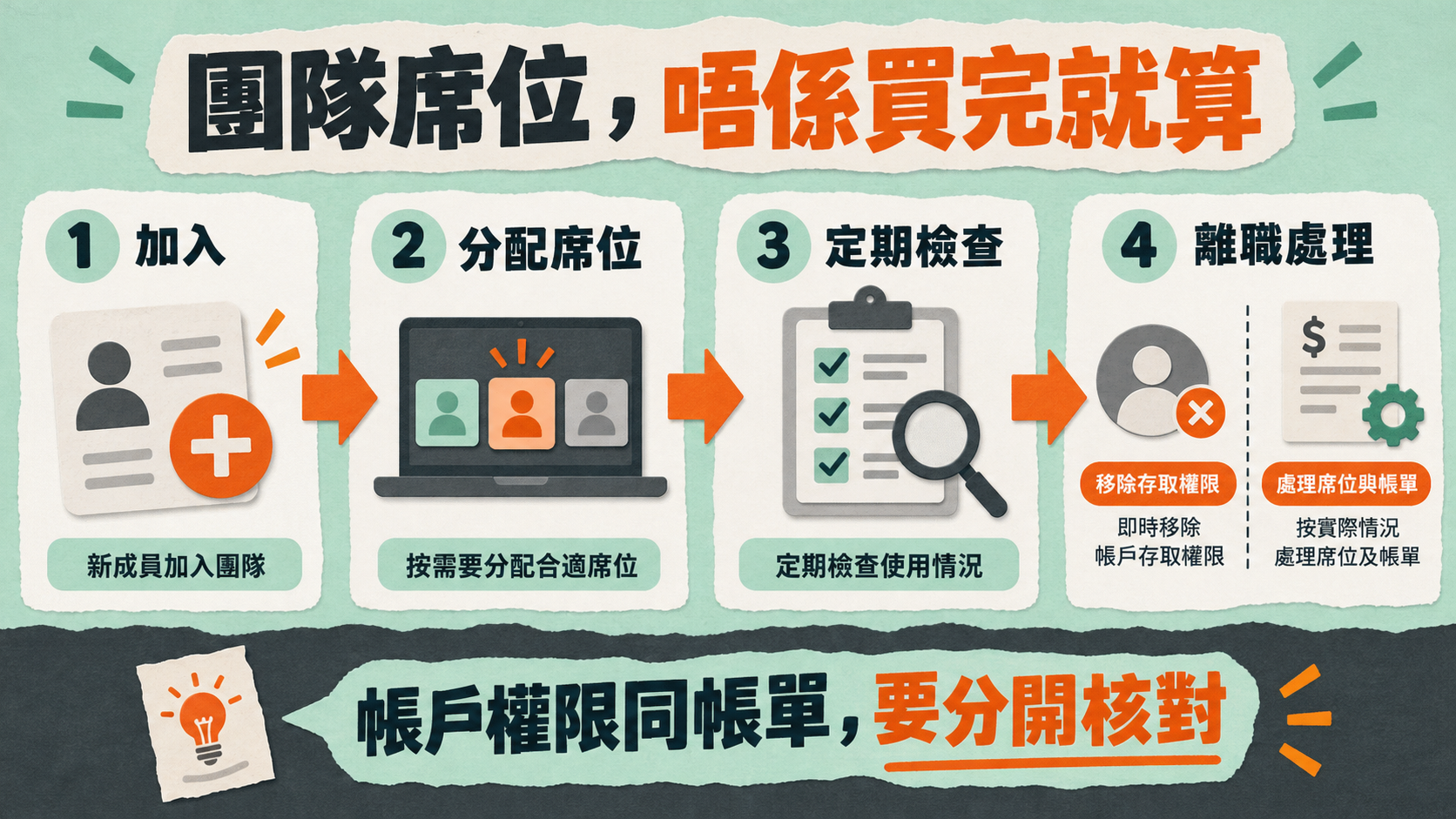 團隊席位,唔係買完就算;加入 → 分配席位 → 定期檢查 → 離職處理;帳戶權限同帳單,要分開核對