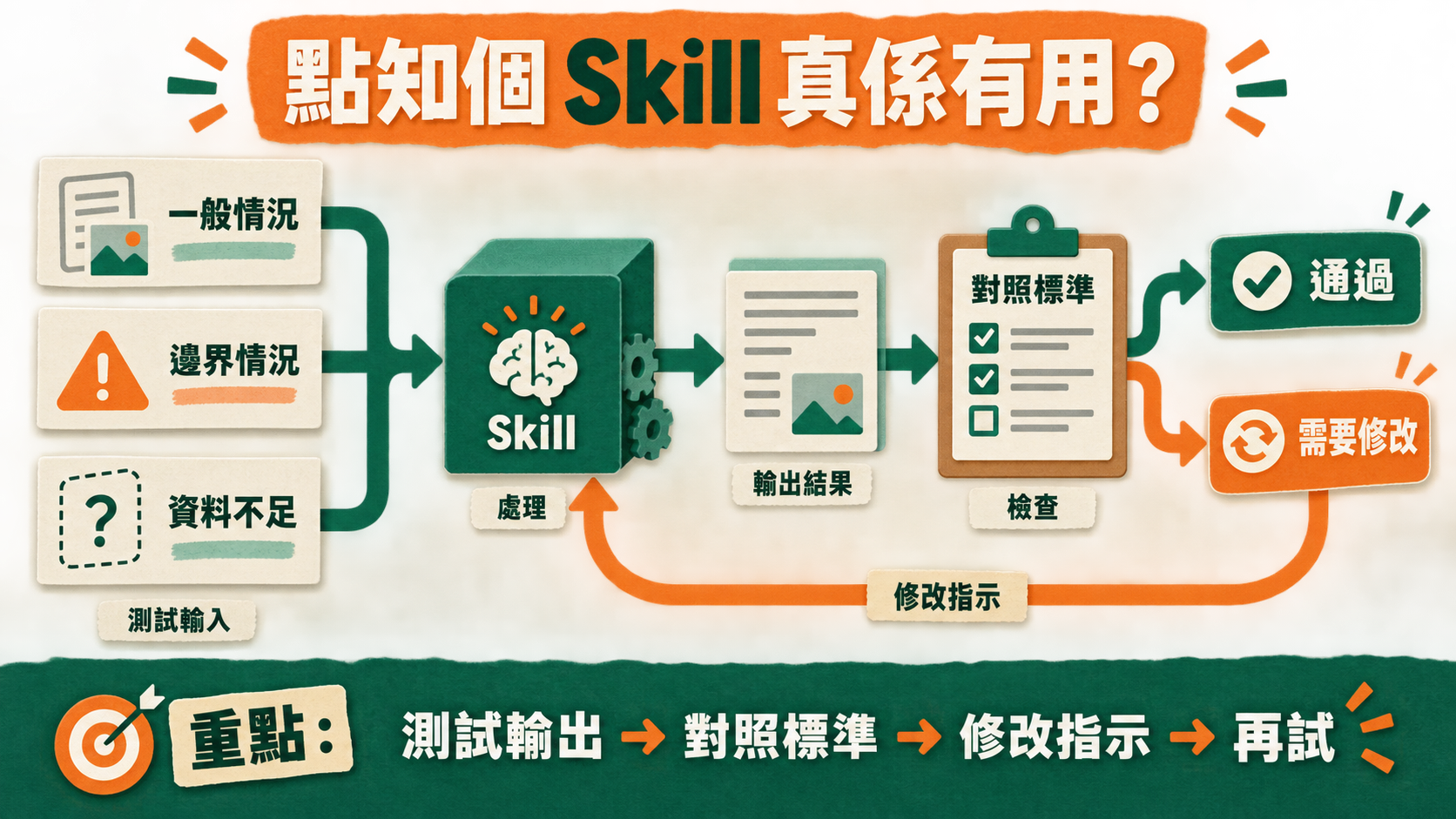 點知個 Skill 真係有用?;一般情況|邊界情況|資料不足;測試輸出 → 對照標準 → 修改指示 → 再試