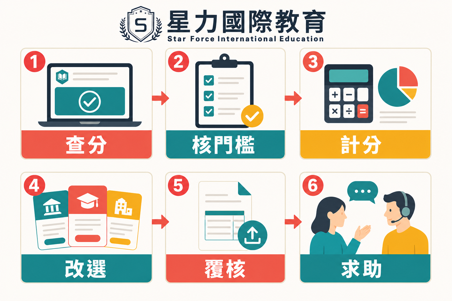DSE 放榜日六步行动次序