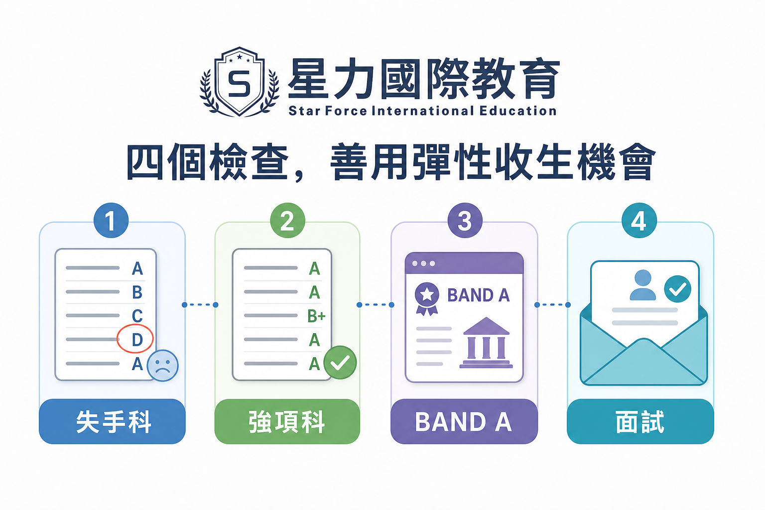 JUPAS 彈性收生四層資格檢查