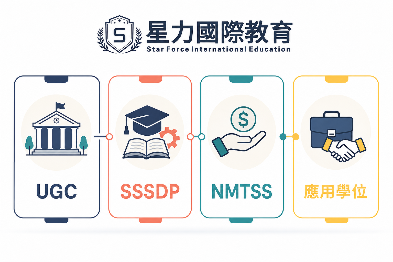 本地學士課程資助路線比較