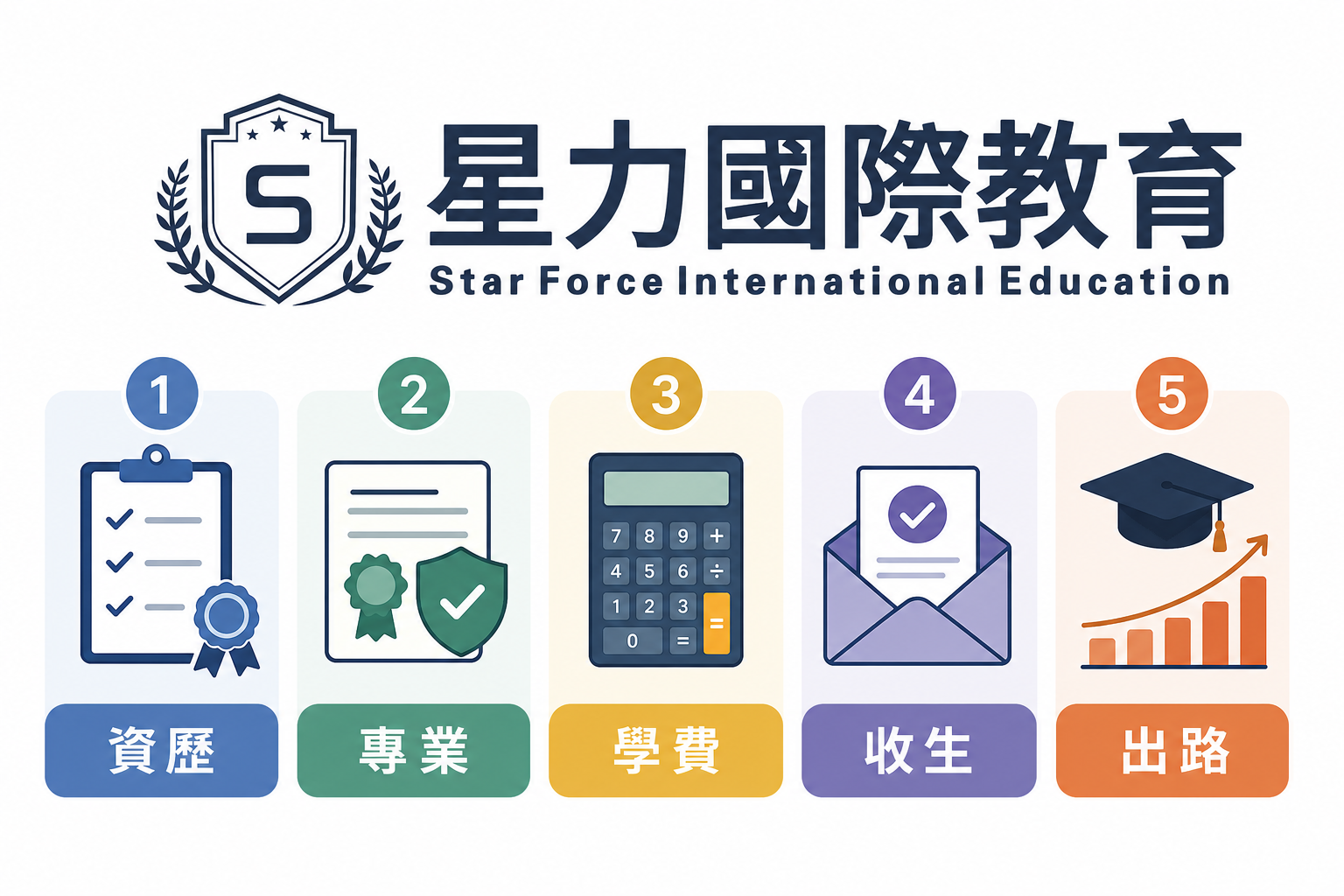 Non-JUPAS 選課五項核實清單