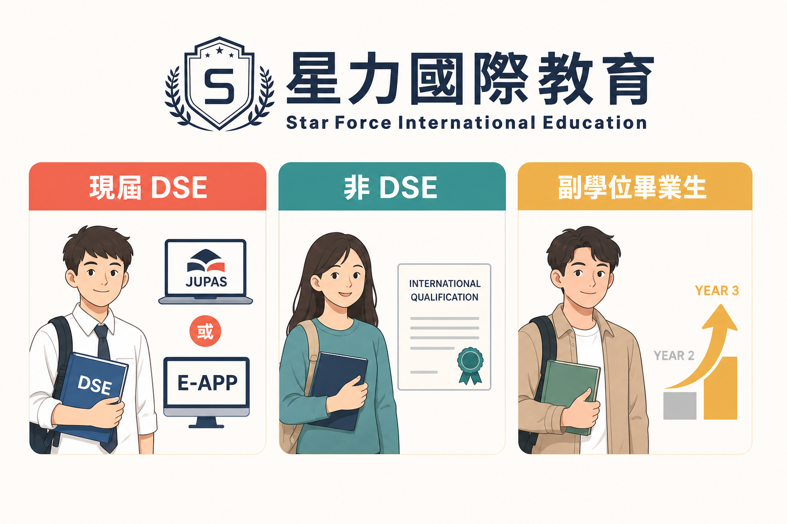 Non-JUPAS 三類申請人路線