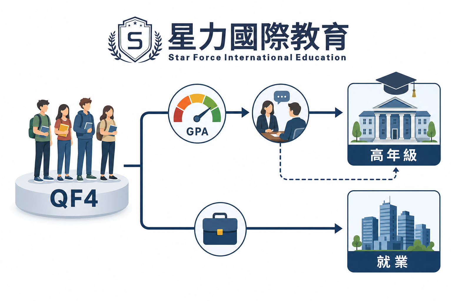 副學位銜接學士路線圖