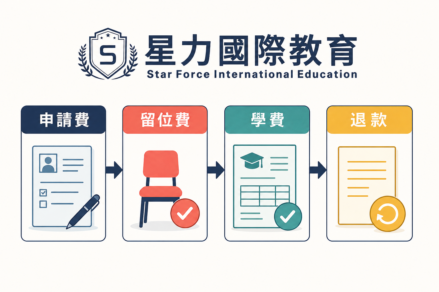 副学位留位付款类型比较