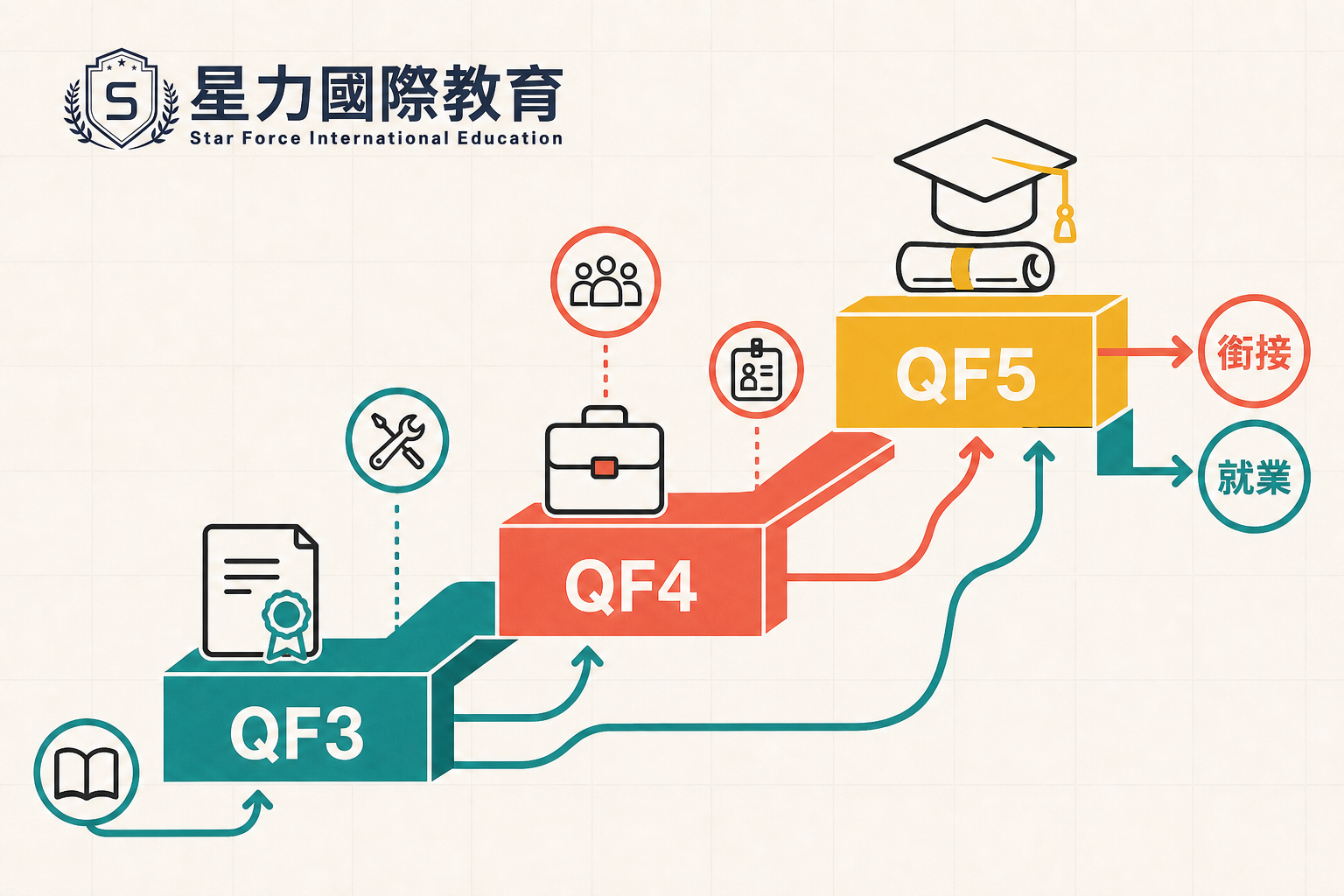 本地升學路線與資歷級別核實框架
