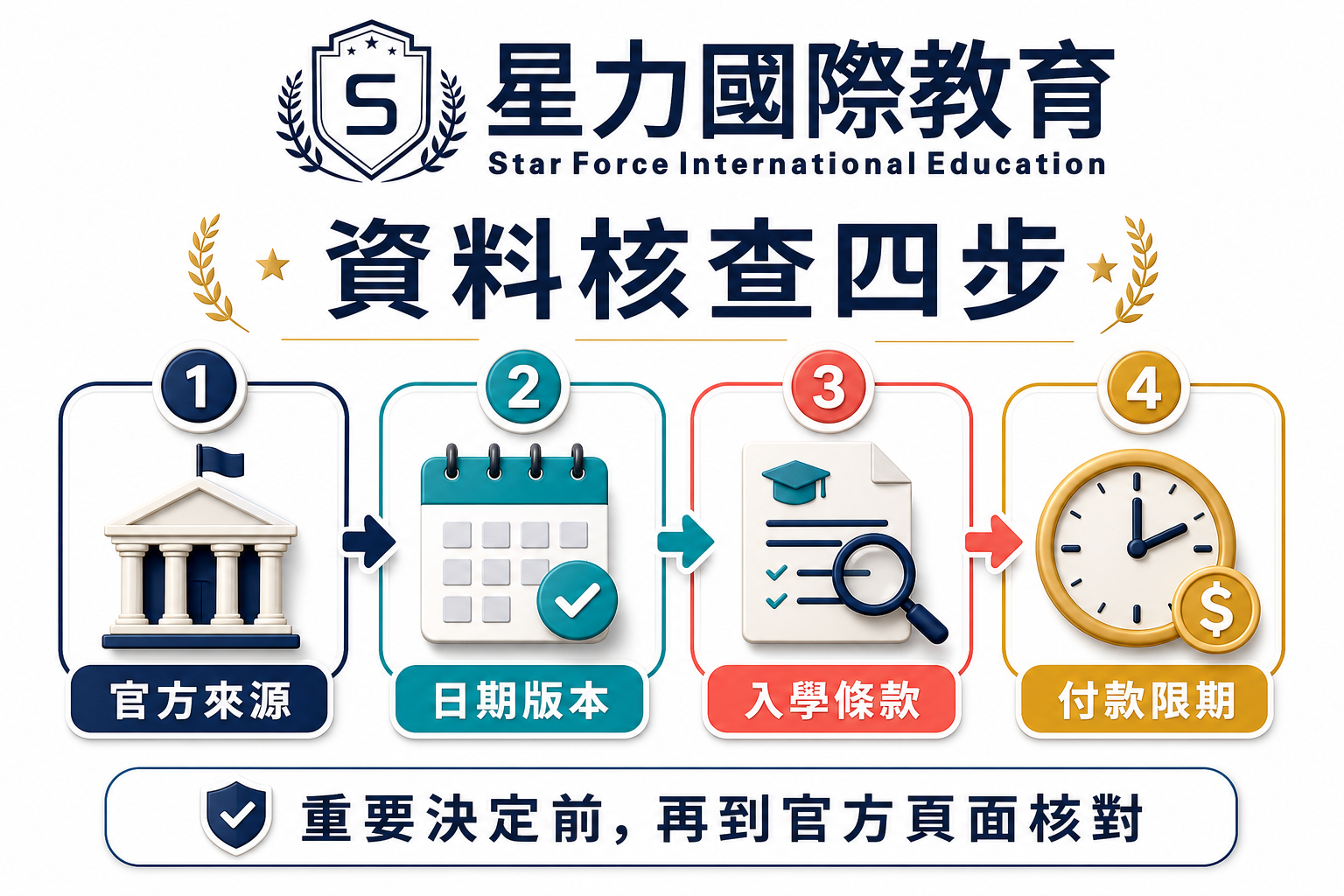 DSE 升学资料核查四步